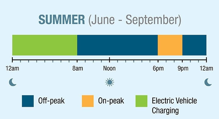 Time of Use Rate NV Energy