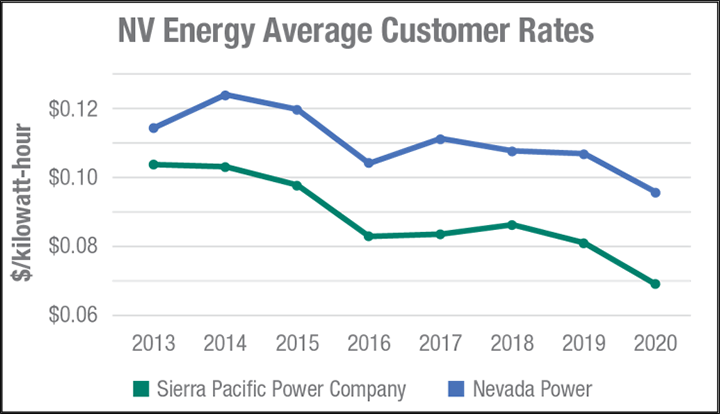 more-solar-energy-lower-rates-nv-energy