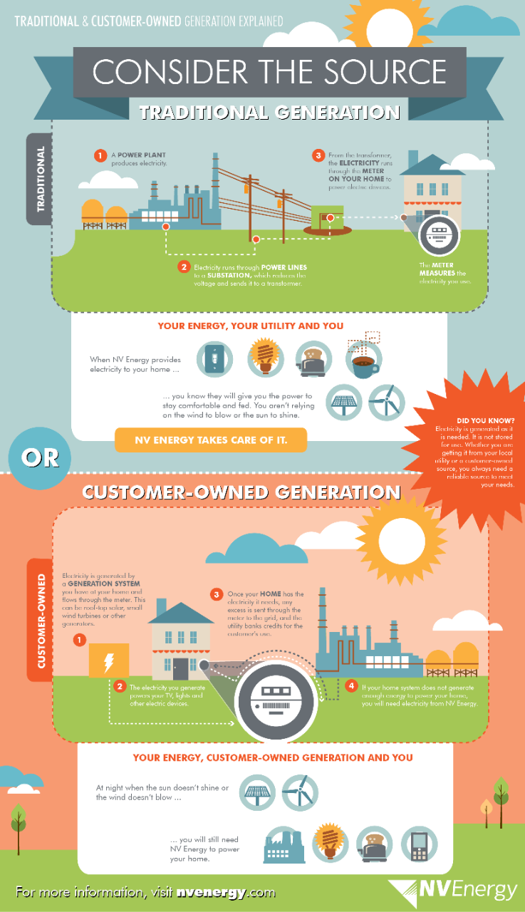 Solar Nv Energy