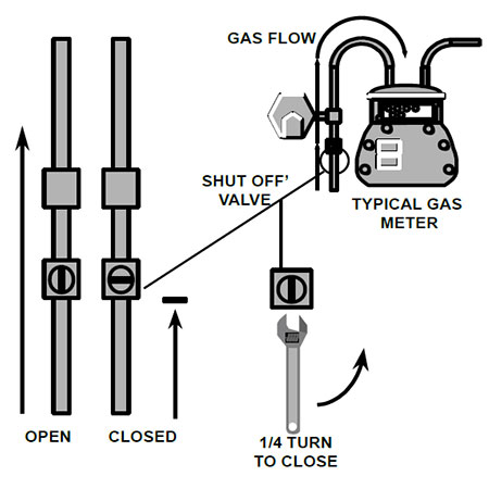 Natural Gas Propane Safety Nv Energy